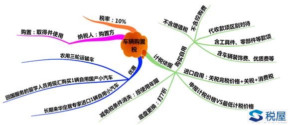 车辆购置税总结（计税依据、征税范围、减免税优惠和征收管理）