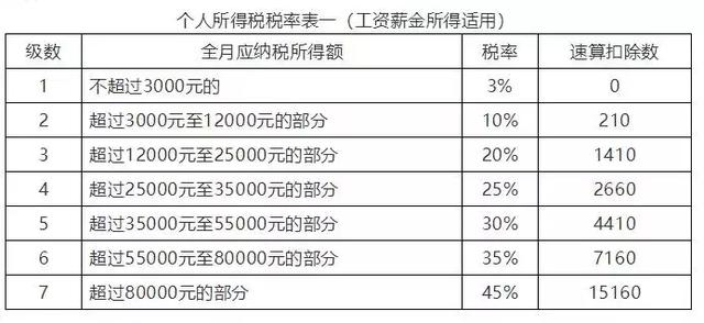 新个人所得税下全年一次性奖金怎么计算个税